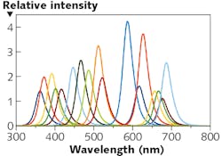 FIGURE 1. One of the most attractive aspects of LEDs for scientific applications is coverage of a broad range of fairly narrow wavelengths. FIGURE 1. One of the most attractive aspects of LEDs for scientific applications is coverage of a broad range of fairly narrow wavelengths.