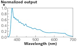 FIGURE 3. Combined spectra of multiple LED emitters for a UV/blue corrected calibration source.