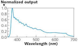 FIGURE 3. Combined spectra of multiple LED emitters for a UV/blue corrected calibration source. FIGURE 3. Combined spectra of multiple LED emitters for a UV/blue corrected calibration source.