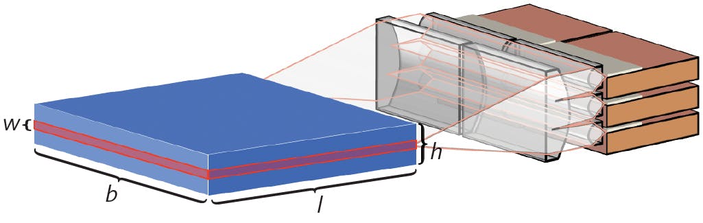 FIGURE 2. The partially pumped Innoslab crystal (blue), with the pumped area (red) and power scaling by increasing the crystal in the b and l directions also shown.