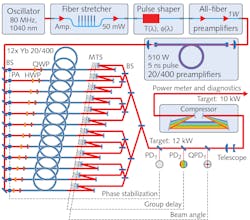 FIGURE 5. The principal setup of the 10 kW fiber amplifier. FIGURE 5. The principal setup of the 10 kW fiber amplifier.