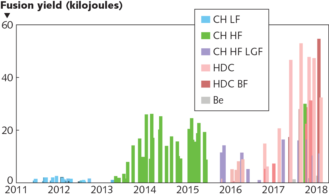 Shown are fusion yields in NIF experiments. Capsule types were plastic (CH), beryllium (Be), or high-density carbon (HDC). Pulses were so-called low-foot (LF), high-foot (HF), or big-foot (BF). LGF indicates low gas fill in the capsules. The record results came from combining HDC capsules with BF pulses.
