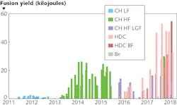 Shown are fusion yields in NIF experiments. Capsule types were plastic (CH), beryllium (Be), or high-density carbon (HDC). Pulses were so-called low-foot (LF), high-foot (HF), or big-foot (BF). LGF indicates low gas fill in the capsules. The record results came from combining HDC capsules with BF pulses. Shown are fusion yields in NIF experiments. Capsule types were plastic (CH), beryllium (Be), or high-density carbon (HDC). Pulses were so-called low-foot (LF), high-foot (HF), or big-foot (BF). LGF indicates low gas fill in the capsules. The record results came from combining HDC capsules with BF pulses.