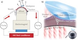 FIGURE 1. Shown are MRF slurry delivery (a) and MRF plunging into fluid for removal (b). FIGURE 1. Shown are MRF slurry delivery (a) and MRF plunging into fluid for removal (b).
