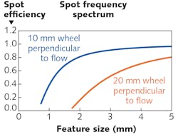 FIGURE 4. Spot frequency spectrum perpendicular to flow is plotted for 10 and 20 mm MRF wheels.