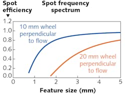 FIGURE 4. Spot frequency spectrum perpendicular to flow is plotted for 10 and 20 mm MRF wheels. FIGURE 4. Spot frequency spectrum perpendicular to flow is plotted for 10 and 20 mm MRF wheels.