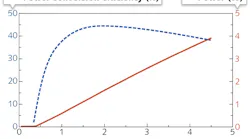 FIGURE 1. Typical light-current-voltage (LIV) curve for a 940 nm VCSEL array shows VCSEL power-conversion efficiency of 45%.