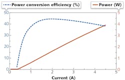 FIGURE 1. Typical light-current-voltage (LIV) curve for a 940 nm VCSEL array shows VCSEL power-conversion efficiency of 45%. FIGURE 1. Typical light-current-voltage (LIV) curve for a 940 nm VCSEL array shows VCSEL power-conversion efficiency of 45%.