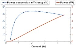 FIGURE 1. Typical light-current-voltage (LIV) curve for a 940 nm VCSEL array shows VCSEL power-conversion efficiency of 45%.