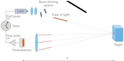 FIGURE 1. Scanning time-of-flight lidar uses a laser as a light source. FIGURE 1. Scanning time-of-flight lidar uses a laser as a light source.