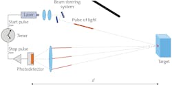 FIGURE 1. Scanning time-of-flight lidar uses a laser as a light source.