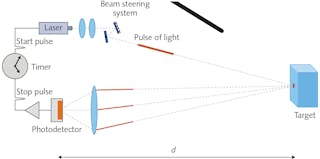 FIGURE 1. Scanning time-of-flight lidar uses a laser as a light source.