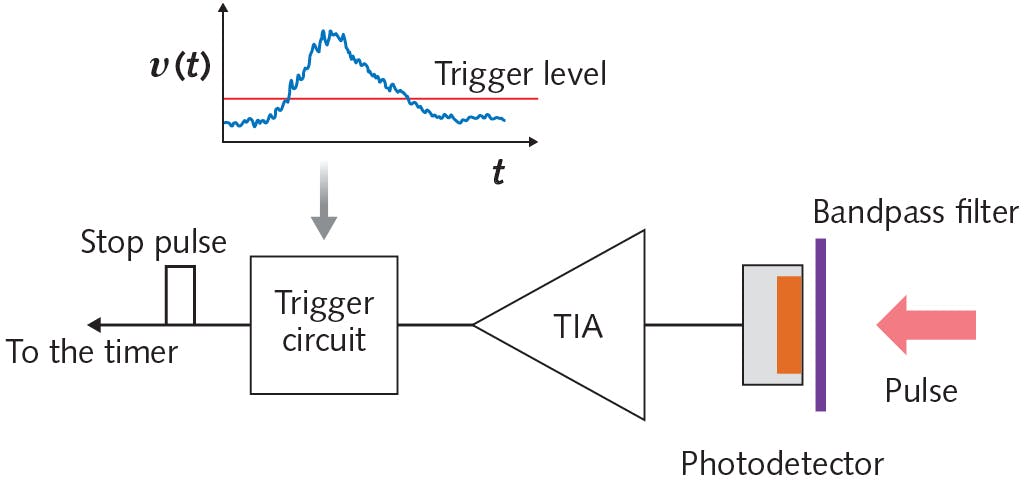 FIGURE 2. When the output voltage from the transimpedance amplifier rises above some specified level, the trigger circuit issues a pulse that stops the timer.