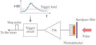FIGURE 2. When the output voltage from the transimpedance amplifier rises above some specified level, the trigger circuit issues a pulse that stops the timer.