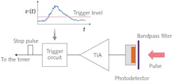 FIGURE 2. When the output voltage from the transimpedance amplifier rises above some specified level, the trigger circuit issues a pulse that stops the timer. FIGURE 2. When the output voltage from the transimpedance amplifier rises above some specified level, the trigger circuit issues a pulse that stops the timer.