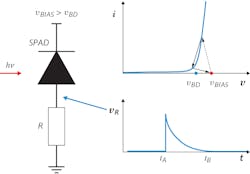 FIGURE 3. On the left is a biasing circuit of a SPAD in series with a quench resistor. The top right shows the I-V characteristic explaining the operation of a SPAD and the bottom right shows the voltage on the resistor as a function of time. FIGURE 3. On the left is a biasing circuit of a SPAD in series with a quench resistor. The top right shows the I-V characteristic explaining the operation of a SPAD and the bottom right shows the voltage on the resistor as a function of time.