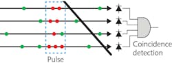 FIGURE 4. This illustration explains the basic concept of the correlated detection with four SPADs; the green bullets represent background photons, whereas red bullets represent signal photons.