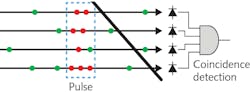 FIGURE 4. This illustration explains the basic concept of the correlated detection with four SPADs; the green bullets represent background photons, whereas red bullets represent signal photons. FIGURE 4. This illustration explains the basic concept of the correlated detection with four SPADs; the green bullets represent background photons, whereas red bullets represent signal photons.