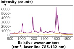 FIGURE 2. SERS spectrum using gold nanoparticles; the signal enhancement of the SERS spectrum (purple) compared to the standard spectrum (orange) is clearly visible. Both spectra were acquired using the same experimental settings.