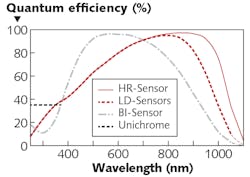 FIGURE 3. Typical QE data for CCDs measured at +25&deg;C. Proprietary new HR (high NIR quantum efficiency) and LD (low dark current) deep-depletion sensors offer unrivaled performance for many spectroscopy applications. Note that BI is a standard back-illuminated sensor without deep depletion and Unichrome is a proprietary UV-enhancement coating.