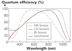 FIGURE 3. Typical QE data for CCDs measured at +25°C. Proprietary new HR (high NIR quantum efficiency) and LD (low dark current) deep-depletion sensors offer unrivaled performance for many spectroscopy applications. Note that BI is a standard back-illuminated sensor without deep depletion and Unichrome is a proprietary UV-enhancement coating. FIGURE 3. Typical QE data for CCDs measured at +25°C. Proprietary new HR (high NIR quantum efficiency) and LD (low dark current) deep-depletion sensors offer unrivaled performance for many spectroscopy applications. Note that BI is a standard back-illuminated sensor without deep depletion and Unichrome is a proprietary UV-enhancement coating.