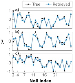 The magnitude of various Zernike coefficients, here shown as Noll indices ranging from 2 to 28, are compared for the inputs (black) and outputs (blue) of test PSFs analyzed by a deep residual neural network. It can be seen that the input and output Zernikes closely agree. The magnitude of various Zernike coefficients, here shown as Noll indices ranging from 2 to 28, are compared for the inputs (black) and outputs (blue) of test PSFs analyzed by a deep residual neural network. It can be seen that the input and output Zernikes closely agree.
