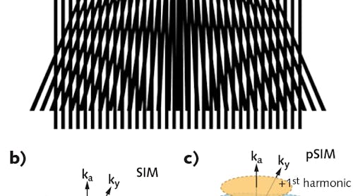 Structured illumination microscopy (SIM) provides spatial superresolution through analysis of the Moire pattern that results when two frequencies overlap (a). SIM expands the spatial reciprocal domain (b), while pSIM expands both the spatial and angular reciprocal domains (c).