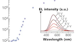 An all-inorganic silicon white-light LED has an EQE of 1.0%; driving the device at higher voltages shifts the spectrum’s center wavelength toward the blue.