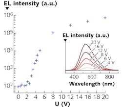 An all-inorganic silicon white-light LED has an EQE of 1.0%; driving the device at higher voltages shifts the spectrum’s center wavelength toward the blue. An all-inorganic silicon white-light LED has an EQE of 1.0%; driving the device at higher voltages shifts the spectrum’s center wavelength toward the blue.