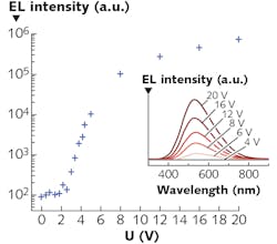 An all-inorganic silicon white-light LED has an EQE of 1.0%; driving the device at higher voltages shifts the spectrum&rsquo;s center wavelength toward the blue.