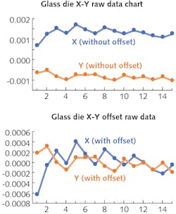 FIGURE 1. During experimental testing, the MRSI-H-LD die bonder achieves a placement repeatability in the X and Y directions of less than 1 μm and 0.5 μm (@3σ), respectively. FIGURE 1. During experimental testing, the MRSI-H-LD die bonder achieves a placement repeatability in the X and Y directions of less than 1 μm and 0.5 μm (@3σ), respectively.
