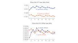 FIGURE 1. During experimental testing, the MRSI-H-LD die bonder achieves a placement repeatability in the X and Y directions of less than 1 μm and 0.5 μm (@3σ), respectively.