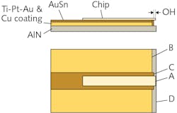 FIGURE 2. For typical P-side-up CoS die bonding, the critical CoS dimension, OH, for HPLD die bonding is the laser chip overhang of A (emitter surface line) to C (AuSn surface line). FIGURE 2. For typical P-side-up CoS die bonding, the critical CoS dimension, OH, for HPLD die bonding is the laser chip overhang of A (emitter surface line) to C (AuSn surface line).