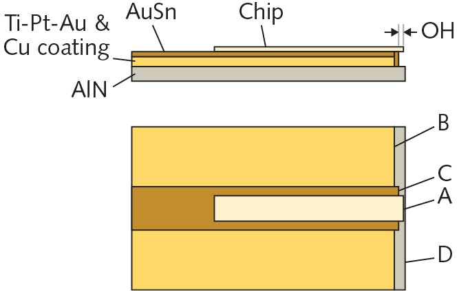FIGURE 2. For typical P-side-up CoS die bonding, the critical CoS dimension, OH, for HPLD die bonding is the laser chip overhang of A (emitter surface line) to C (AuSn surface line).