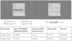 FIGURE 3. The CoS voids test shows that post-bonding percent voids exceed the MIL-STD 883K Method 2030.2 specification and also pass the more-stringent HPLD percent-voids specification.