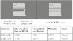 FIGURE 3. The CoS voids test shows that post-bonding percent voids exceed the MIL-STD 883K Method 2030.2 specification and also pass the more-stringent HPLD percent-voids specification. FIGURE 3. The CoS voids test shows that post-bonding percent voids exceed the MIL-STD 883K Method 2030.2 specification and also pass the more-stringent HPLD percent-voids specification.