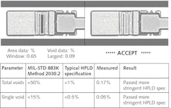 FIGURE 4. The C-mount voids test shows that post-bonding percent voids exceed the MIL-STD 883K Method 2030.2 specification and also pass the more-stringent HPLD percent-voids specification.