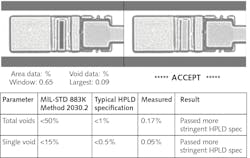FIGURE 4. The C-mount voids test shows that post-bonding percent voids exceed the MIL-STD 883K Method 2030.2 specification and also pass the more-stringent HPLD percent-voids specification. FIGURE 4. The C-mount voids test shows that post-bonding percent voids exceed the MIL-STD 883K Method 2030.2 specification and also pass the more-stringent HPLD percent-voids specification.