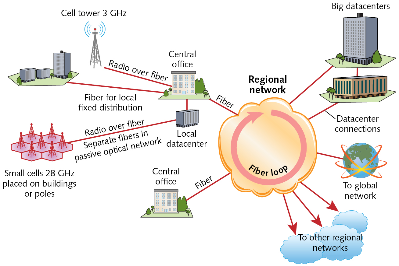 Future Photonics: 5G—Optics Will Be Indispensable For 5G Networks ...