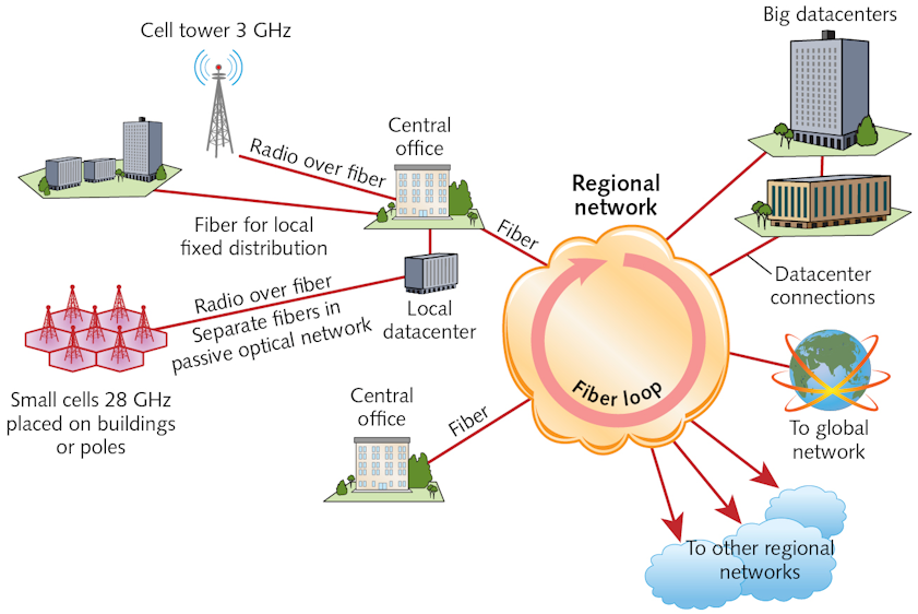 Future Photonics 5G—Optics will be indispensable for 5G networks