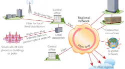 FIGURE 1. Simplified view of a 5G network. Small cells operating in the 28 GHz band will deliver broadband services at gigabit rates to local destinations. Large cells will serve larger areas at frequencies below 6 GHz. Antennas will receive the wireless signals and send them through cables or fixed wireless links to central offices for further processing and routing. Services requiring low latency will go to local datacenters; others will deal with large remote datacenters.