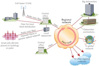 FIGURE 1. Simplified view of a 5G network. Small cells operating in the 28 GHz band will deliver broadband services at gigabit rates to local destinations. Large cells will serve larger areas at frequencies below 6 GHz. Antennas will receive the wireless signals and send them through cables or fixed wireless links to central offices for further processing and routing. Services requiring low latency will go to local datacenters; others will deal with large remote datacenters.