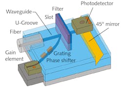 FIGURE 2. This 5 mm transceiver module is a product of the PolyPhotonics Berlin consortium; it can transmit and receive data over 96 channels at a speed of up to 10 Gbit/s. FIGURE 2. This 5 mm transceiver module is a product of the PolyPhotonics Berlin consortium; it can transmit and receive data over 96 channels at a speed of up to 10 Gbit/s.