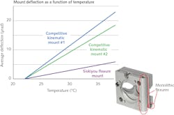 FIGURE 3. Thermal stability (averaged over both x and y axes) comparison for a Siskiyou IXF1.0i monolithic flexure mount (inset), and &ldquo;high stability&rdquo; kinematic mounts from two other manufacturers, are shown; thermal performance data for the latter two are from manufacturers&rsquo; published literature.