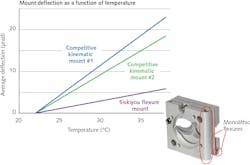 FIGURE 3. Thermal stability (averaged over both x and y axes) comparison for a Siskiyou IXF1.0i monolithic flexure mount (inset), and “high stability” kinematic mounts from two other manufacturers, are shown; thermal performance data for the latter two are from manufacturers’ published literature. FIGURE 3. Thermal stability (averaged over both x and y axes) comparison for a Siskiyou IXF1.0i monolithic flexure mount (inset), and “high stability” kinematic mounts from two other manufacturers, are shown; thermal performance data for the latter two are from manufacturers’ published literature.