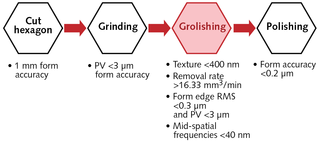 To reduce persistent mid-spatial-frequency (MSF) surface components in the fabrication process for prototype mirrors for the European Extremely Large Telescope (E-ELT), researchers inserted an additional process step called &ldquo;grolishing&rdquo; between the grinding and polishing steps. The robot-driven grolishing step was driven via automatic computer control based on statistical design and analysis of data clouds.