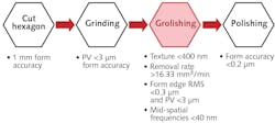 To reduce persistent mid-spatial-frequency (MSF) surface components in the fabrication process for prototype mirrors for the European Extremely Large Telescope (E-ELT), researchers inserted an additional process step called “grolishing” between the grinding and polishing steps. The robot-driven grolishing step was driven via automatic computer control based on statistical design and analysis of data clouds. To reduce persistent mid-spatial-frequency (MSF) surface components in the fabrication process for prototype mirrors for the European Extremely Large Telescope (E-ELT), researchers inserted an additional process step called “grolishing” between the grinding and polishing steps. The robot-driven grolishing step was driven via automatic computer control based on statistical design and analysis of data clouds.