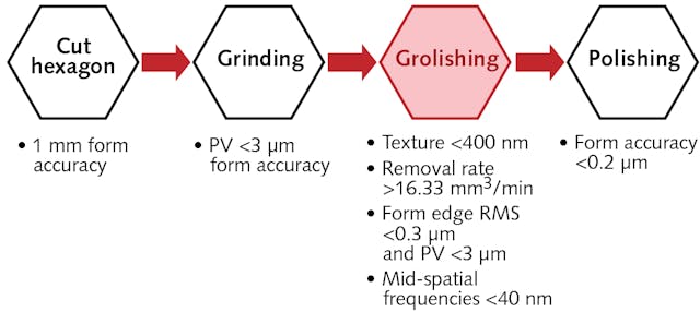 To reduce persistent mid-spatial-frequency (MSF) surface components in the fabrication process for prototype mirrors for the European Extremely Large Telescope (E-ELT), researchers inserted an additional process step called &ldquo;grolishing&rdquo; between the grinding and polishing steps. The robot-driven grolishing step was driven via automatic computer control based on statistical design and analysis of data clouds.