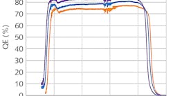 Quantum efficiency (QE) as a function of wavelength for the C-RED 3 camera is shown at three different operating temperatures. The slight shift of response toward longer wavelengths and slight decrease in QE as temperature decreases should be inconsequential for normal use in AO for a FSO system. In addition, for portable FSO use at differing temperatures, the camera has an adaptive bias-plus-dark correction that is automatically updated based on any temperature changes. Quantum efficiency (QE) as a function of wavelength for the C-RED 3 camera is shown at three different operating temperatures. The slight shift of response toward longer wavelengths and slight decrease in QE as temperature decreases should be inconsequential for normal use in AO for a FSO system. In addition, for portable FSO use at differing temperatures, the camera has an adaptive bias-plus-dark correction that is automatically updated based on any temperature changes.