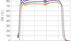 Quantum efficiency (QE) as a function of wavelength for the C-RED 3 camera is shown at three different operating temperatures. The slight shift of response toward longer wavelengths and slight decrease in QE as temperature decreases should be inconsequential for normal use in AO for a FSO system. In addition, for portable FSO use at differing temperatures, the camera has an adaptive bias-plus-dark correction that is automatically updated based on any temperature changes.